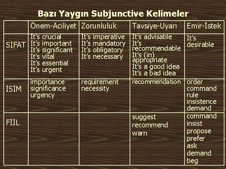 Bazı Yaygın Subjunctive Kelimeler Önem-Aciliyet Zorunluluk It’s SIFAT It’s It’s İSİM FİİL crucial important