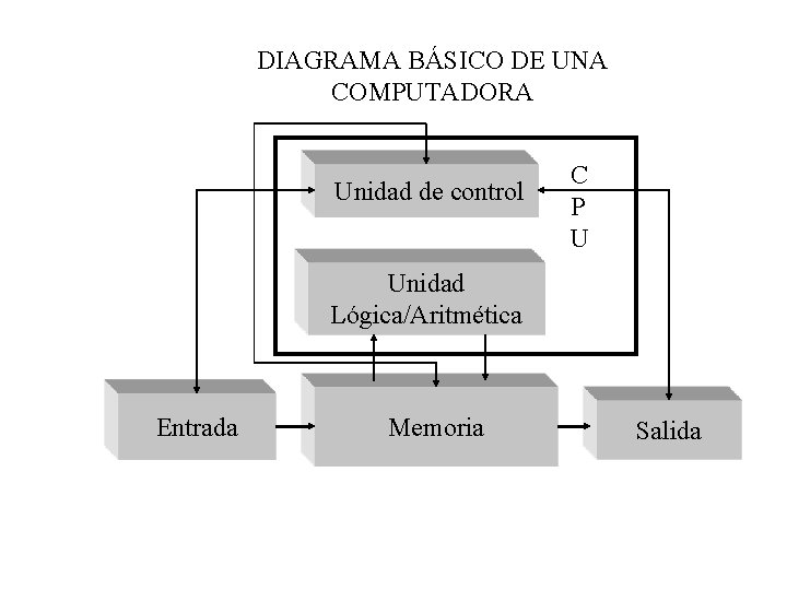 DIAGRAMA BÁSICO DE UNA COMPUTADORA Unidad de control C P U Unidad Lógica/Aritmética Entrada