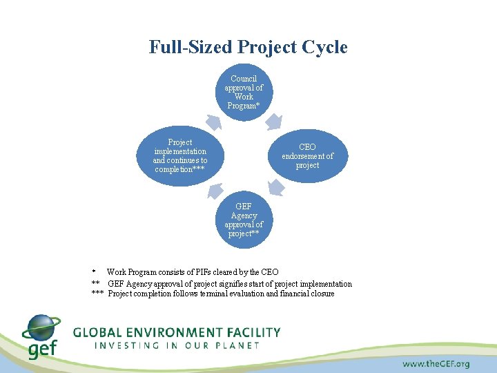 Full-Sized Project Cycle Council approval of Work Program* Project implementation and continues to completion***