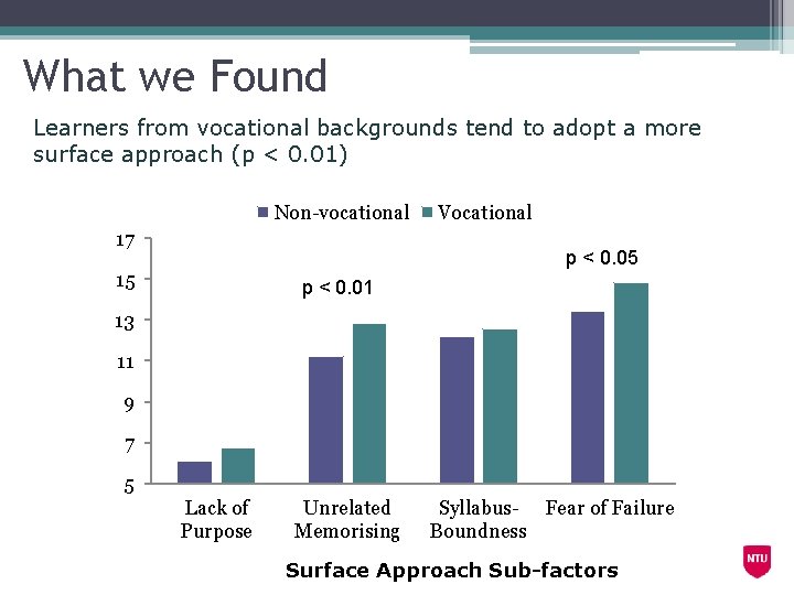 What we Found Learners from vocational backgrounds tend to adopt a more surface approach