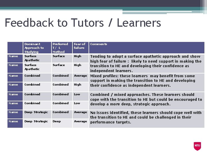 Feedback to Tutors / Learners Dominant Approach to Studying Surface Apathetic Preferred T/ L