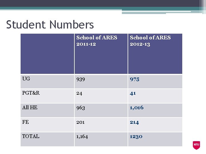 Student Numbers School of ARES 2011 -12 School of ARES 2012 -13 UG 939