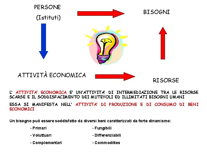 PERSONE BISOGNI (Istituti) ATTIVITÀ ECONOMICA RISORSE L’ ATTIVITA’ ECONOMICA E’ UN’ATTIVITA’ DI INTERMEDIAZIONE TRA