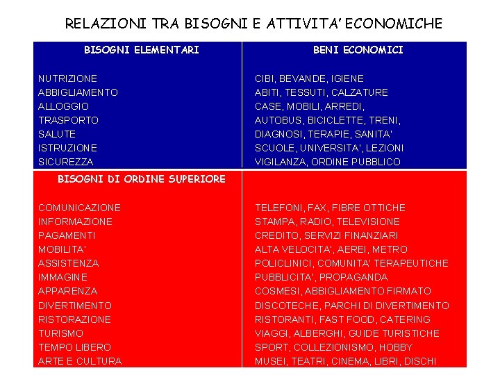 RELAZIONI TRA BISOGNI E ATTIVITA’ ECONOMICHE BISOGNI ELEMENTARI NUTRIZIONE ABBIGLIAMENTO ALLOGGIO TRASPORTO SALUTE ISTRUZIONE