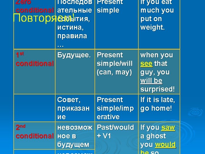 Zero Последов Present conditional ательные simple события, истина, правила … 1 st Будущее. Present