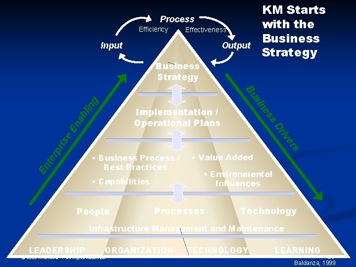 Process Efficiency Effectiveness Input Output Business Strategy KM Starts with the Business Strategy g