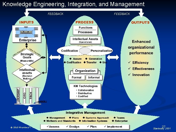 Knowledge Engineering, Integration, and Management FEEDBACK INPUTS © 2010 Nkumbwa™. All Rights Reserved. FEEDBACK