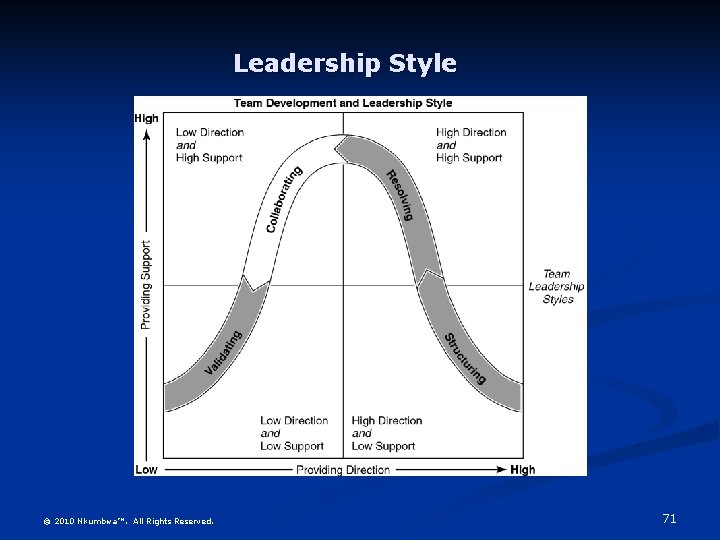 Leadership Style © 2010 Nkumbwa™. All Rights Reserved. 71 