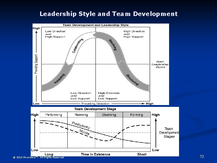 Leadership Style and Team Development © 2010 Nkumbwa™. All Rights Reserved. 72 