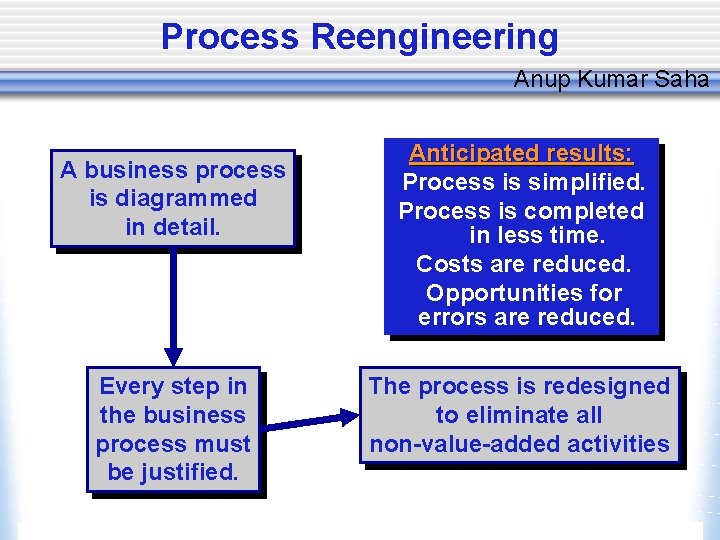 Process Reengineering Anup Kumar Saha A business process is diagrammed in detail. Every step