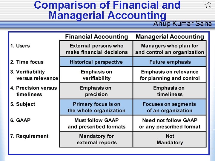 Comparison of Financial and Managerial Accounting Exh. 1 -2 Anup Kumar Saha Mc. Graw-Hill/Irwin