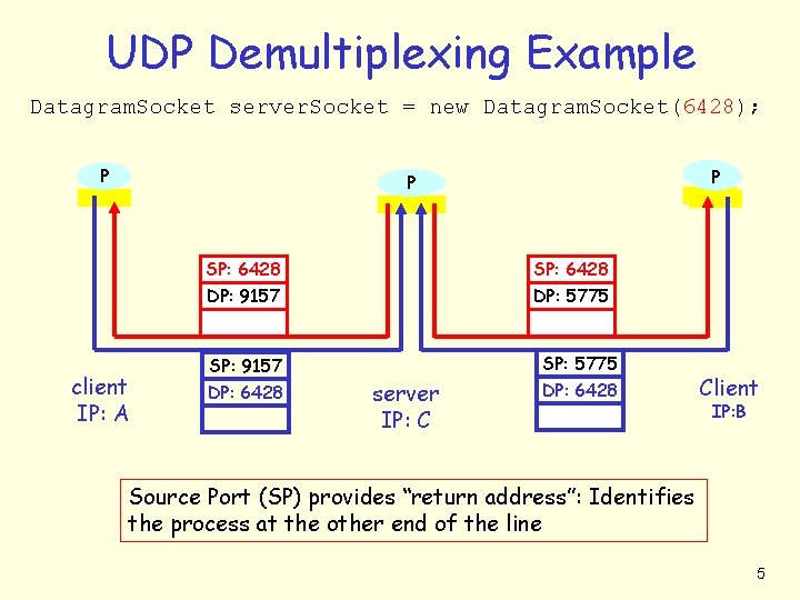 UDP Demultiplexing Example Datagram. Socket server. Socket = new Datagram. Socket(6428); P P 1