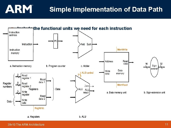 Simple Implementation of Data Path n Include the functional units we need for each Simple Implementation of Data Path n Include the functional units we need for each