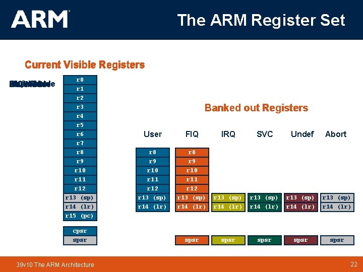 The ARM Register Set Current Visible Registers Abort Mode Undef SVC Mode FIQ User The ARM Register Set Current Visible Registers Abort Mode Undef SVC Mode FIQ User