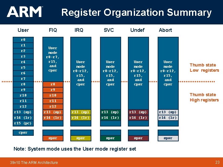 Register Organization Summary User FIQ IRQ SVC Undef User mode r 0 -r 12, Register Organization Summary User FIQ IRQ SVC Undef User mode r 0 -r 12,