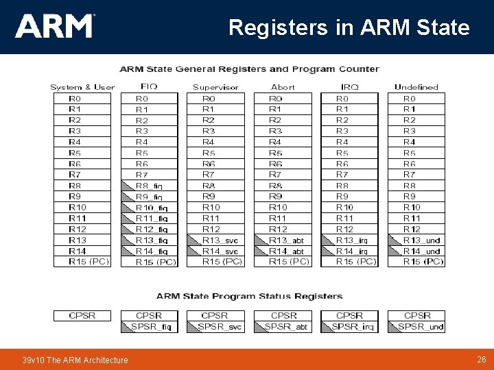 Registers in ARM State 39 v 10 The ARM Architecture TM 26 26 Registers in ARM State 39 v 10 The ARM Architecture TM 26 26