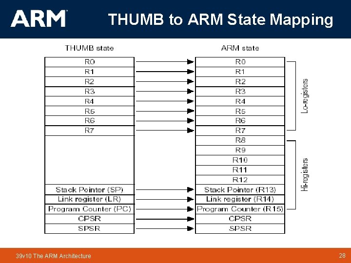 THUMB to ARM State Mapping 39 v 10 The ARM Architecture TM 28 28 THUMB to ARM State Mapping 39 v 10 The ARM Architecture TM 28 28