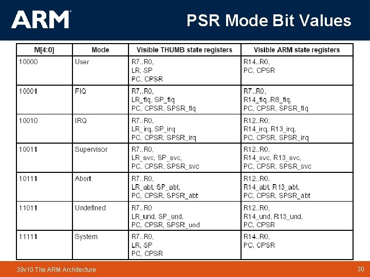 PSR Mode Bit Values 39 v 10 The ARM Architecture TM 30 30 PSR Mode Bit Values 39 v 10 The ARM Architecture TM 30 30