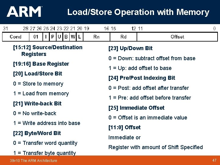 Load/Store Operation with Memory [15: 12] Source/Destination Registers [19: 16] Base Register [20] Load/Store