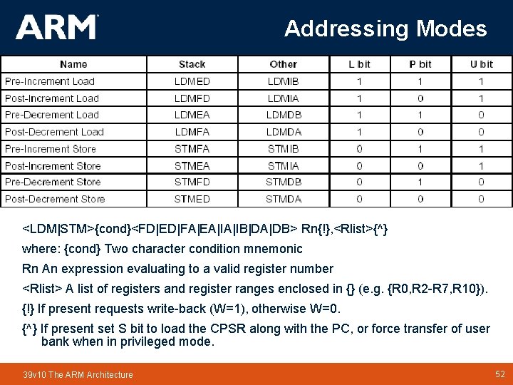 Addressing Modes <LDM|STM>{cond}<FD|ED|FA|EA|IA|IB|DA|DB> Rn{!}, <Rlist>{^} where: {cond} Two character condition mnemonic Rn An expression Addressing Modes <LDM|STM>{cond}<FD|ED|FA|EA|IA|IB|DA|DB> Rn{!}, <Rlist>{^} where: {cond} Two character condition mnemonic Rn An expression