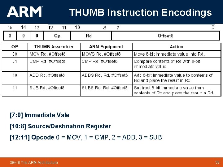 THUMB Instruction Encodings [7: 0] Immediate Vale [10: 8] Source/Destination Register [12: 11] Opcode