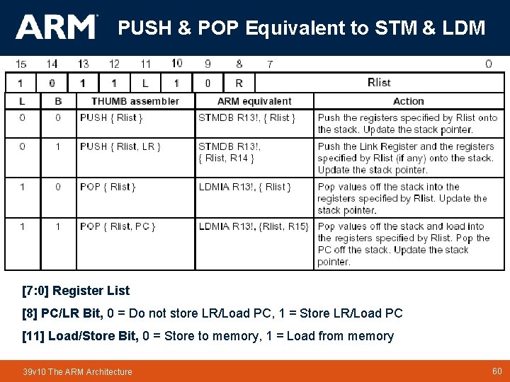 PUSH & POP Equivalent to STM & LDM [7: 0] Register List [8] PC/LR