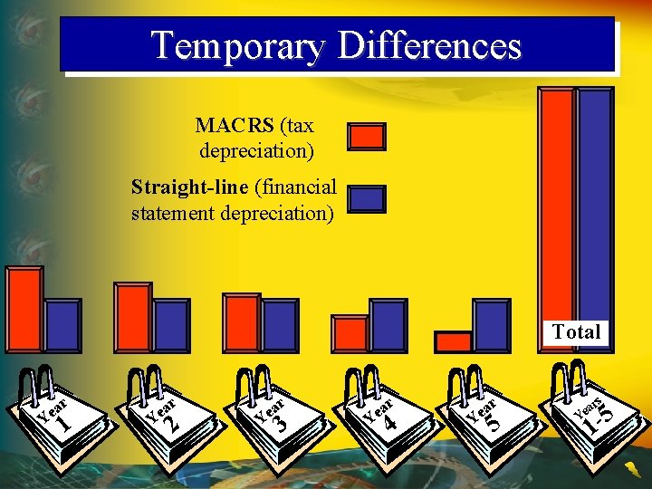 Temporary Differences MACRS (tax depreciation) Straight-line (financial statement depreciation) Total Y r ea 1