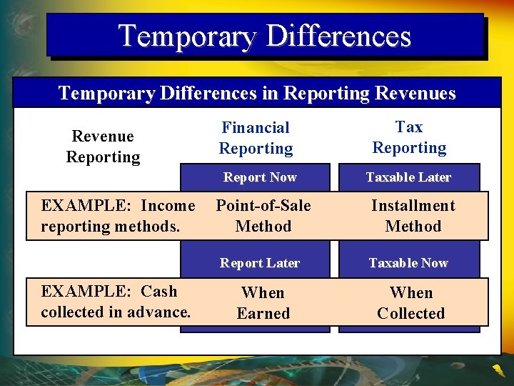 Temporary Differences in Reporting Revenues Revenue Reporting Financial Reporting Report Now EXAMPLE: Income reporting