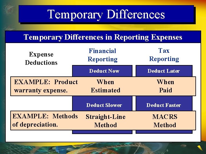 Temporary Differences in Reporting Expenses Expense Deductions Financial Reporting Deduct Now EXAMPLE: Product warranty