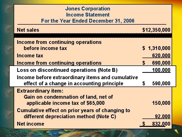 Jones Corporation Income Statement For the Year Ended December 31, 2006 Net sales Income