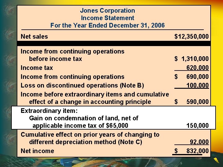 Jones Corporation Income Statement For the Year Ended December 31, 2006 Net sales Income