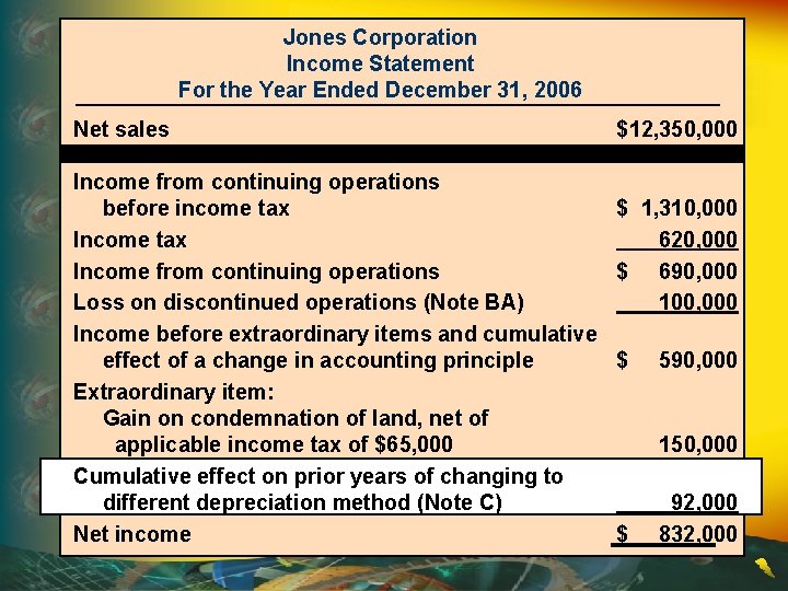 Jones Corporation Income Statement For the Year Ended December 31, 2006 Net sales Income