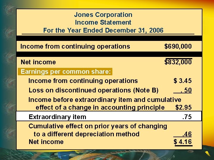 Jones Corporation Income Statement For the Year Ended December 31, 2006 Income from continuing