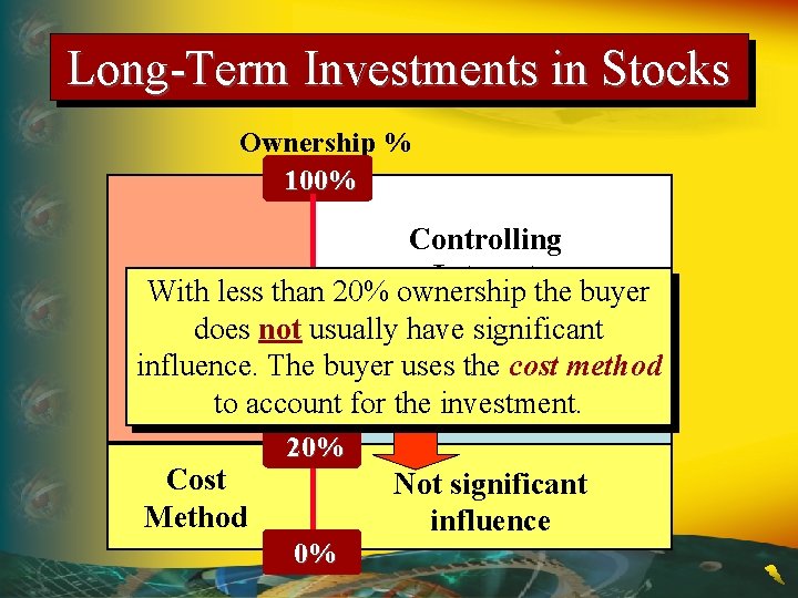 Long-Term Investments in Stocks Ownership % 100% Controlling Interest With less than 20% ownership