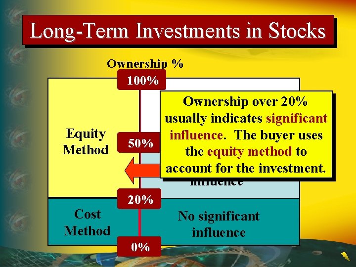 Long-Term Investments in Stocks Ownership % 100% Equity Method Cost Method Ownership over 20%