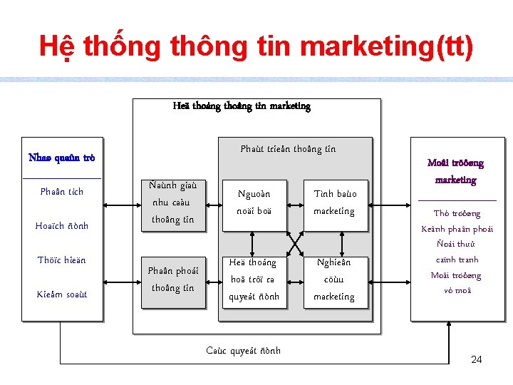 Hệ thống thông tin marketing(tt) Heä thoáng thoâng tin marketing Nhaø quaûn trò ______