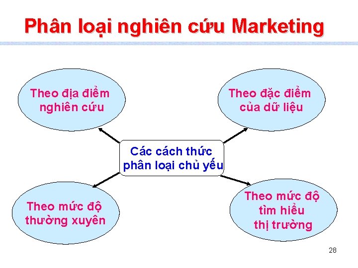 Phân loại nghiên cứu Marketing Theo địa điểm nghiên cứu Theo đặc điểm của