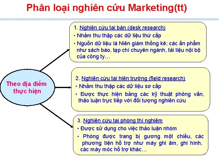 Phân loại nghiên cứu Marketing(tt) 1. Nghiên cứu tại bàn (desk research) • Nhằm