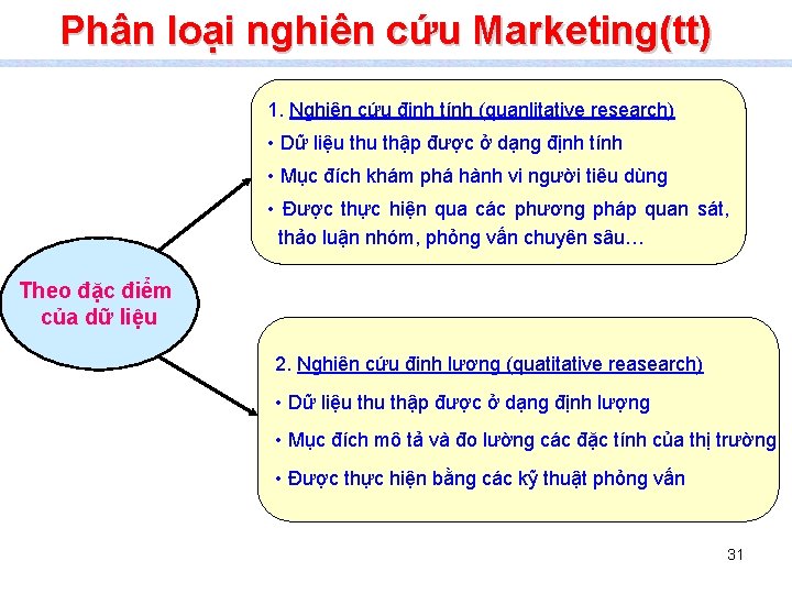 Phân loại nghiên cứu Marketing(tt) 1. Nghiên cứu định tính (quanlitative research) • Dữ