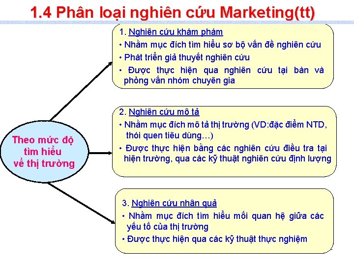 1. 4 Phân loại nghiên cứu Marketing(tt) 1. Nghiên cứu khám phám • Nhằm