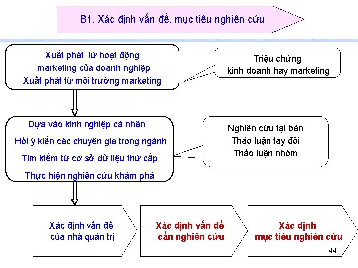 B 1. Xác định vấn đề, mục tiêu nghiên cứu Xuất phát từ hoạt