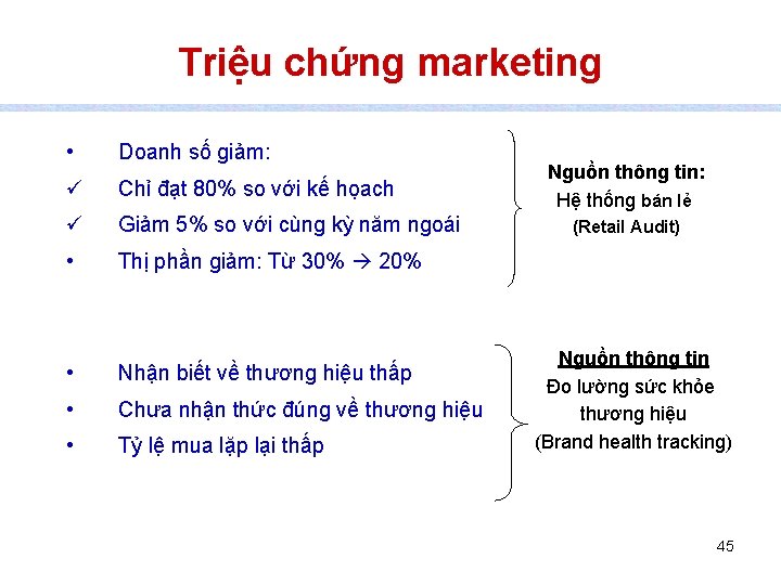 Triệu chứng marketing • Doanh số giảm: ü Chỉ đạt 80% so với kế
