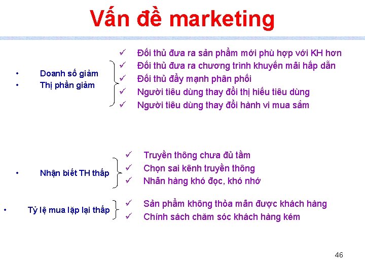 Vấn đề marketing • • Doanh số giảm Thị phần giảm Nhận biết TH