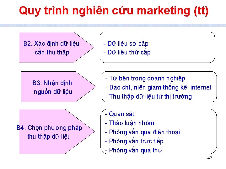 Quy trình nghiên cứu marketing (tt) B 2. Xác định dữ liệu cần thu