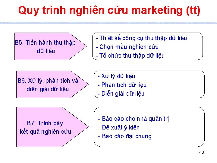 Quy trình nghiên cứu marketing (tt) B 5. Tiến hành thu thập dữ liệu