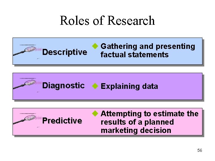 Roles of Research u Gathering and presenting Descriptive factual statements Diagnostic u Explaining data