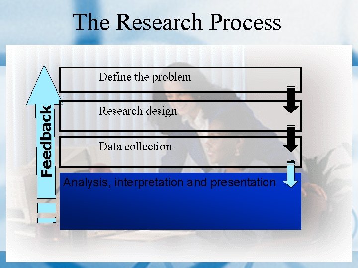 The Research Process Feedback Define the problem Research design Data collection Analysis, interpretation and