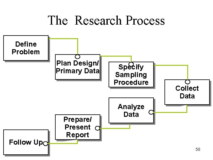 The Research Process Define Problem Plan Design/ Primary Data Follow Up Prepare/ Present Report