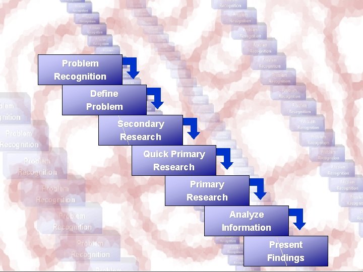 Consumer Research Problem Recognition Define Problem Secondary Research Quick Primary Research Analyze Information Present