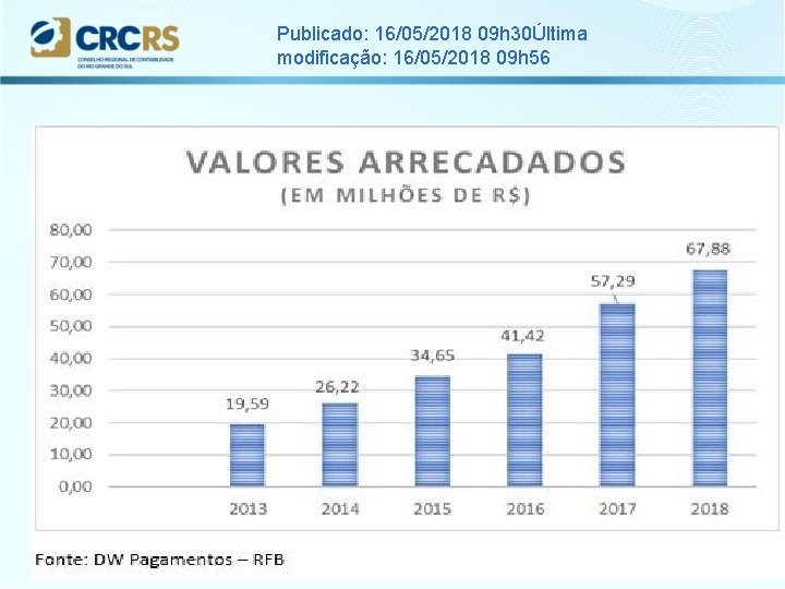 Publicado: 16/05/2018 09 h 30Última modificação: 16/05/2018 09 h 56 